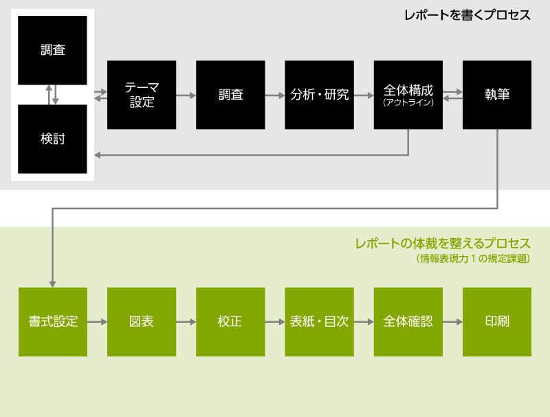 レポート編 Of 情報表現力